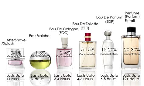 eau de toilette ou de parfum